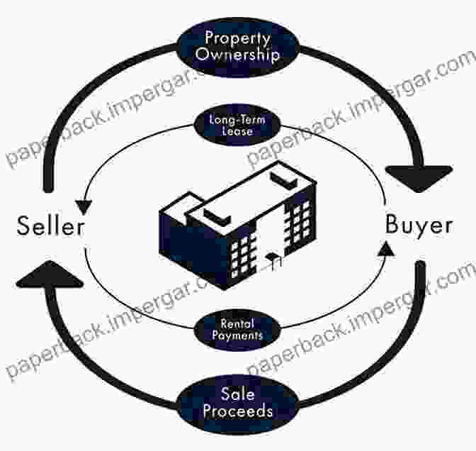 Diagram Illustrating The Concept Of A Sale Leaseback Transaction Sale Lease And Advanced Obligations: Cases And Readings