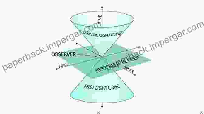 Diagram Illustrating The Hypothetical Faster Than Light Movement Of Tachyons In Spacetime The Theory Of Tachyons